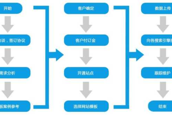 如何高效进行西安网站建设流程中的设备创建步骤？