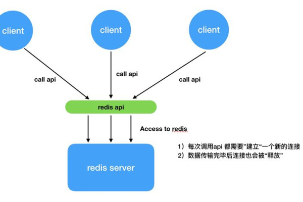 python使用redis_使用Python环境