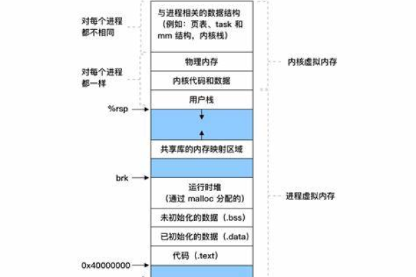 如何有效进行Linux内存越界检查？