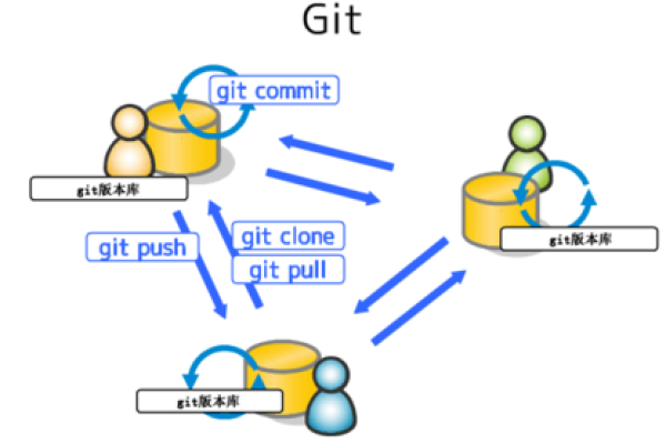 如何在CentOS 6.5上搭建Git服务器？