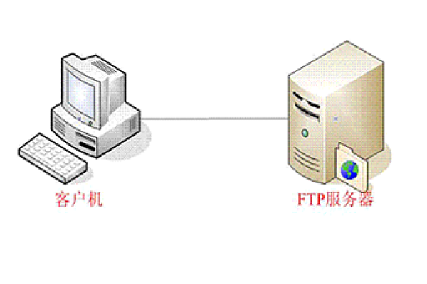 如何查看服务器上的FTP端口？