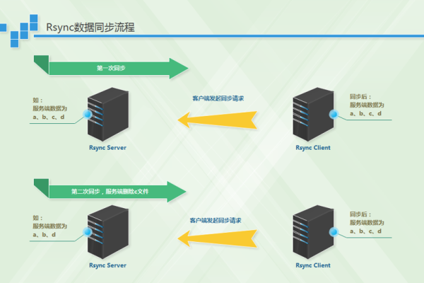 如何在Linux系统中配置数据同步？