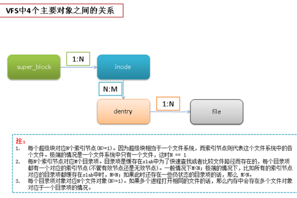 Linux文件系统是如何与内核交互的？