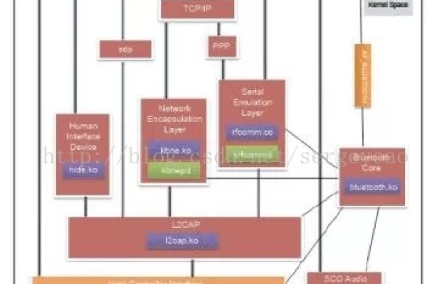 如何深入学习Linux系统中的蓝牙模块？