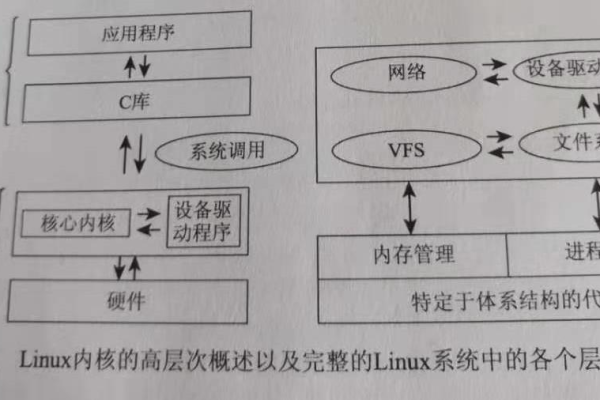 Linux内核的分层结构是如何实现其高效性能的？