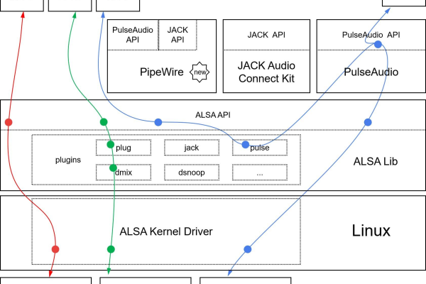 如何实现Linux系统中的音频硬解码？