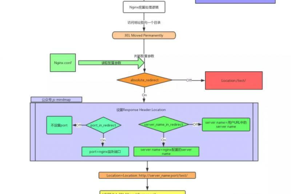 permanent_Nginx Ingress配置重定向规则