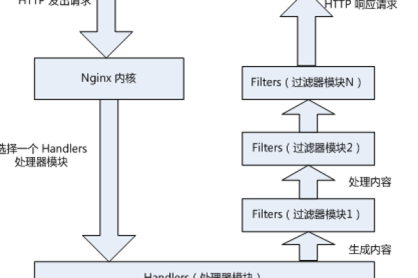 如何在服务器上查看Nginx进程？