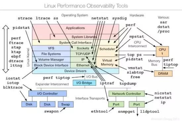 如何有效利用Linux资源监控平台来优化系统性能？