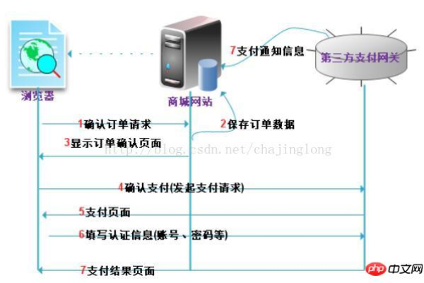 php支付设计_PHP