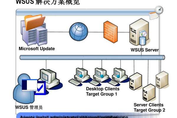 如何搭建WSUS服务器？