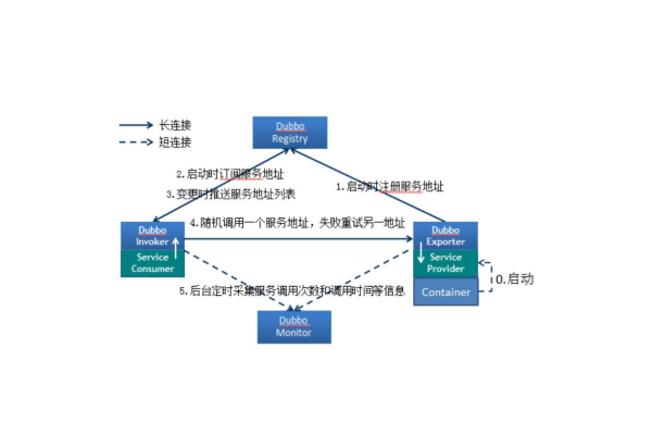 如何搭建Dubbo服务器？步骤详解与注意事项  第1张