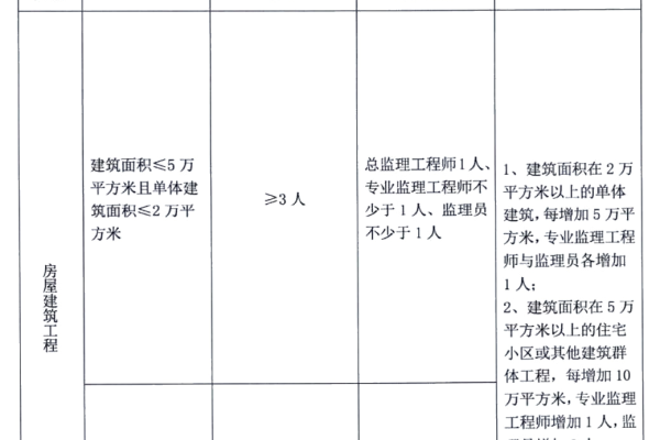 如何正确填写项目成员的角色分配？