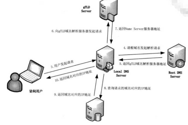 服务器正在解析是什么意思？