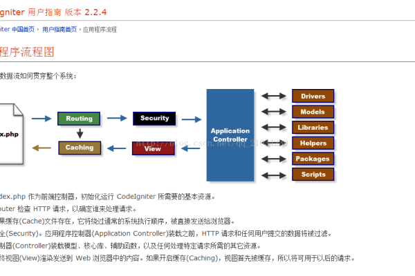 php ci框架登录 _PHP