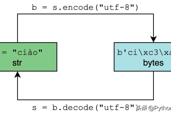 Python的解码和编码 _编码解码函数