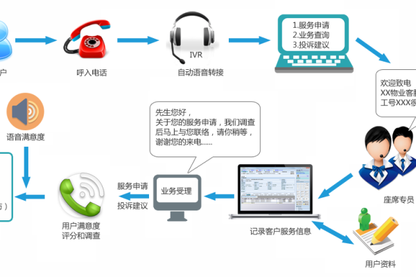 如何优化系统中心呼叫系统的咨询流程？