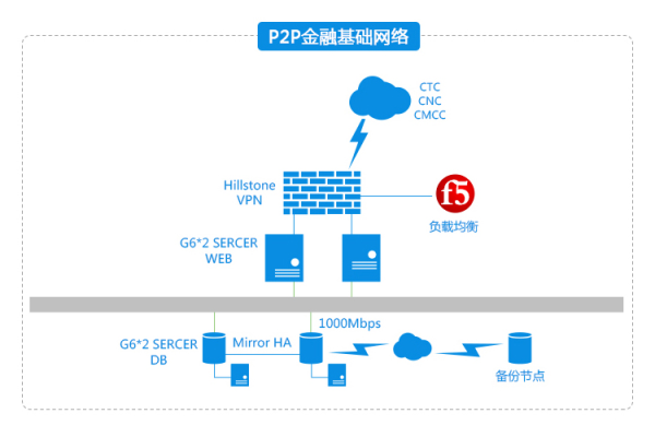 p2p系统架构解决方案 _系统架构