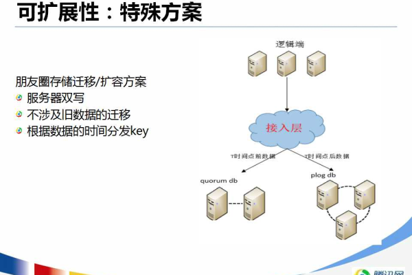 微信数据存储，揭秘背后的服务器技术