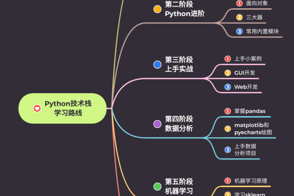 python机器学习路线_机器学习端到端场景