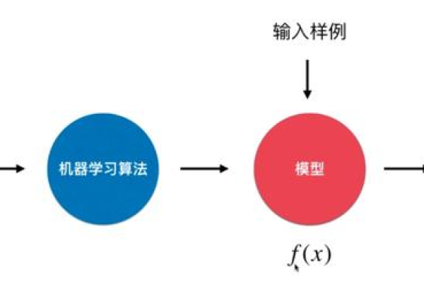 python与机器学习基础_机器学习端到端场景