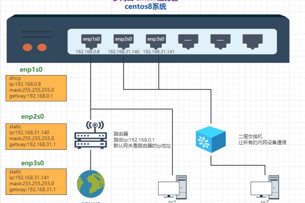 如何在Linux系统中为网络接口添加网关？