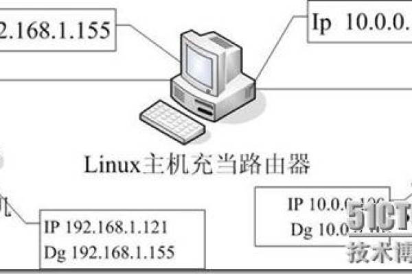 如何在Linux环境下登录路由器进行配置？