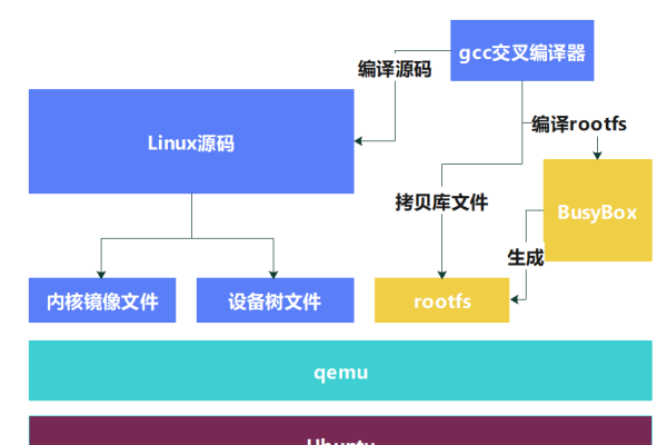 如何在Linux环境下编译并运行程序？