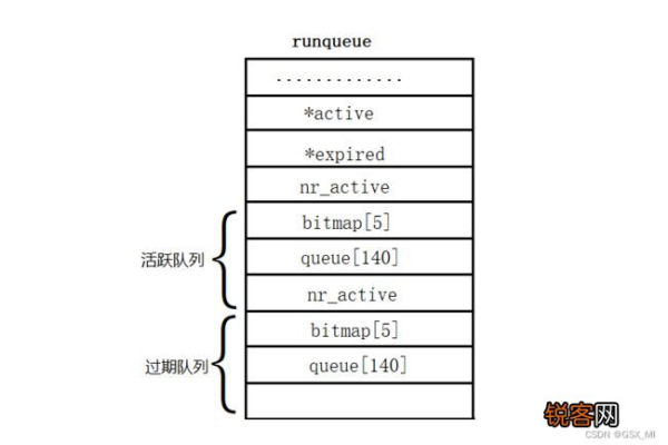 在Linux系统中，进程是如何被分类的？