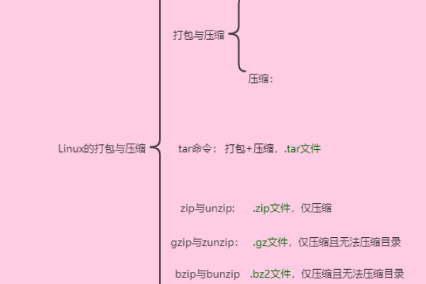 如何深入理解Linux压缩工具的源码实现？