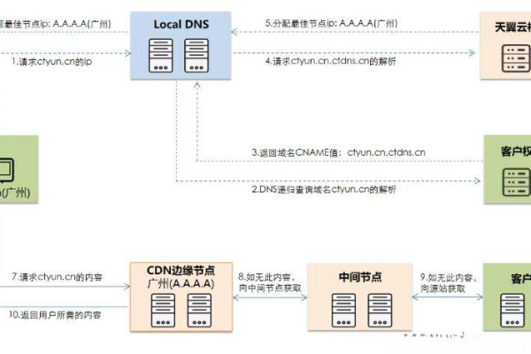 配置cdn_配置CDN下载