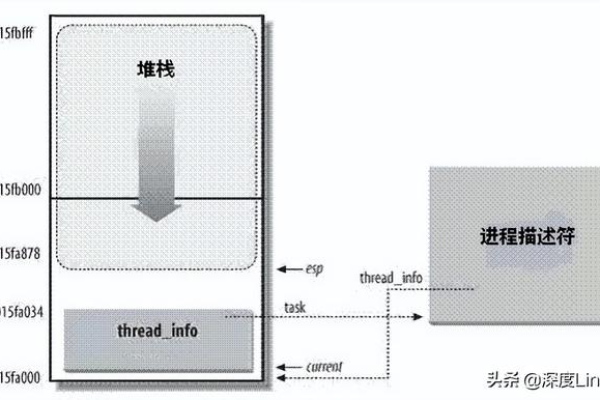 Linux进程有哪些不同的分类？