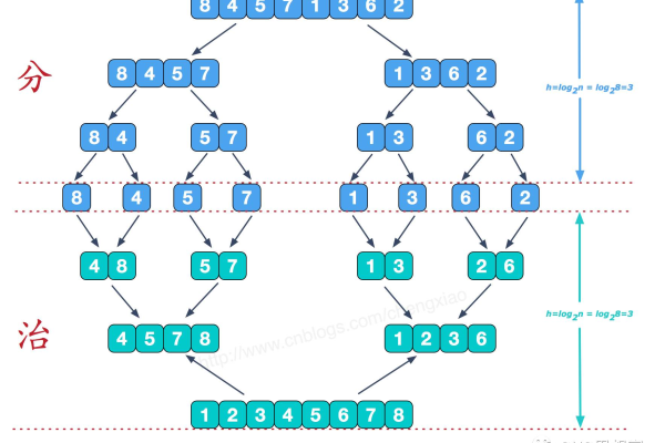 PHP排序算法_PHP