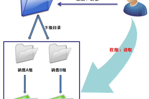 如何有效地管理虚拟私有云中的资源访问权限？