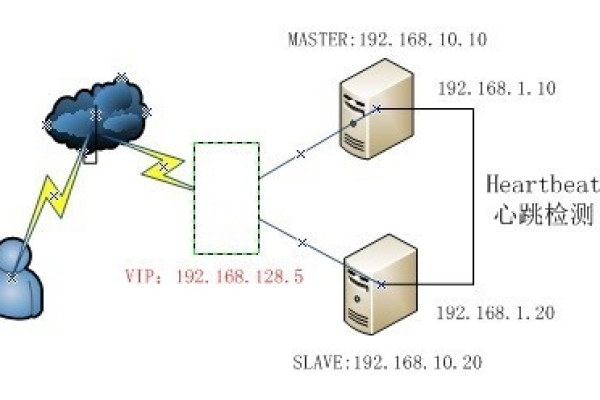 如何在Linux环境中实现高可用性(HA)热备份？