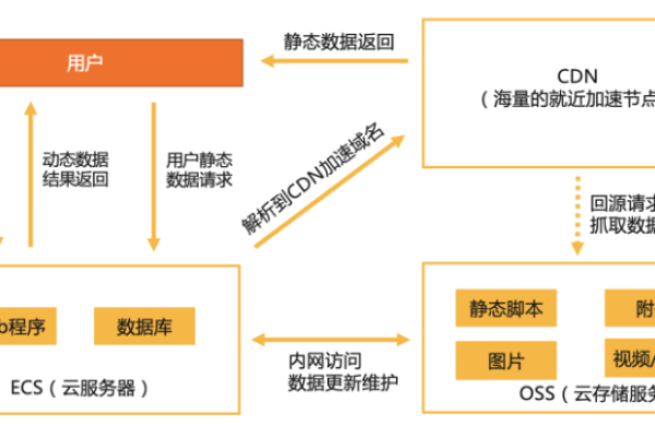 如何有效利用ECS空闲资源进行西安网站的优化？