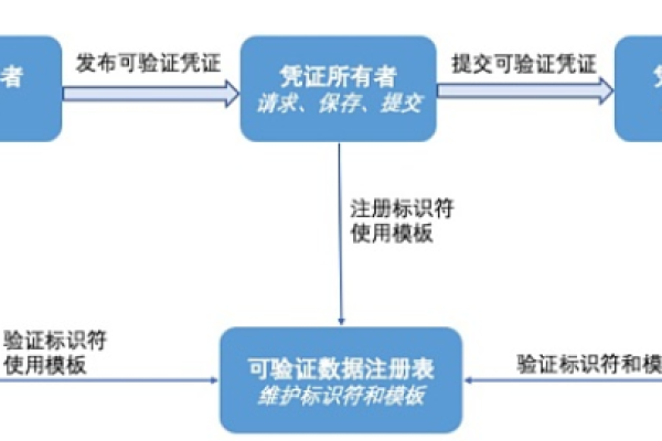 凭证访问_访问凭证