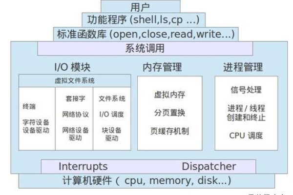 Linux操作系统的构成要素有哪些？