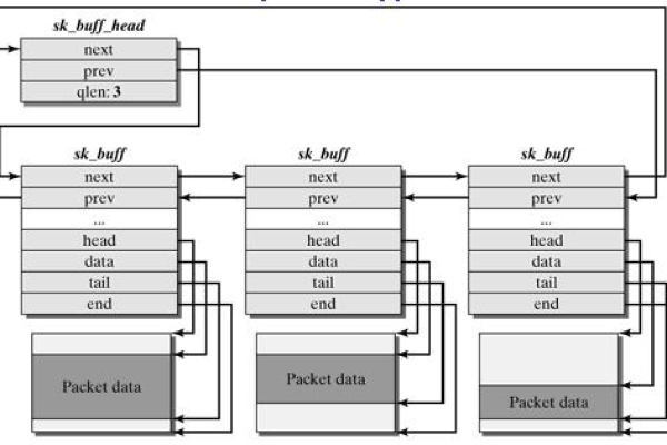 如何设计高效的Linux通信系统？