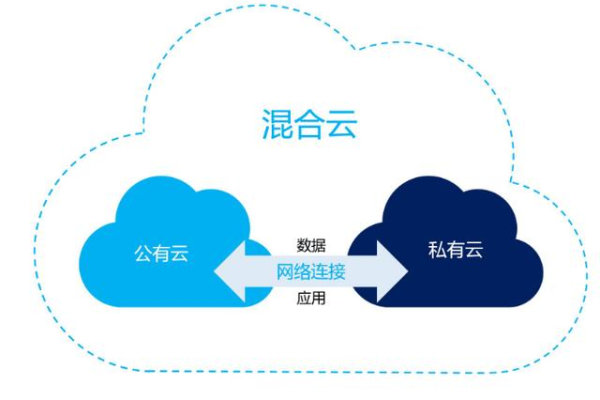 如何有效建立虚拟私有云网络连接？