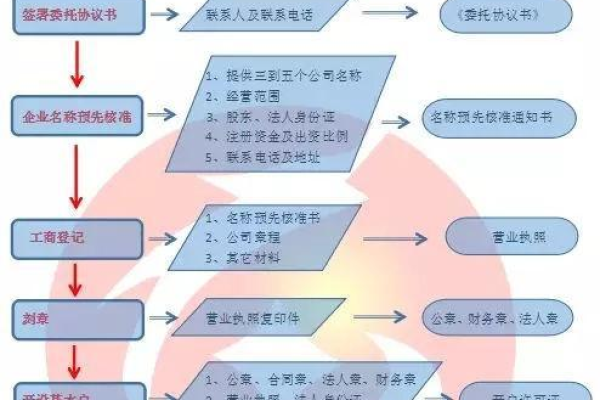 如何开始新公司注册流程，第一步应该做什么？