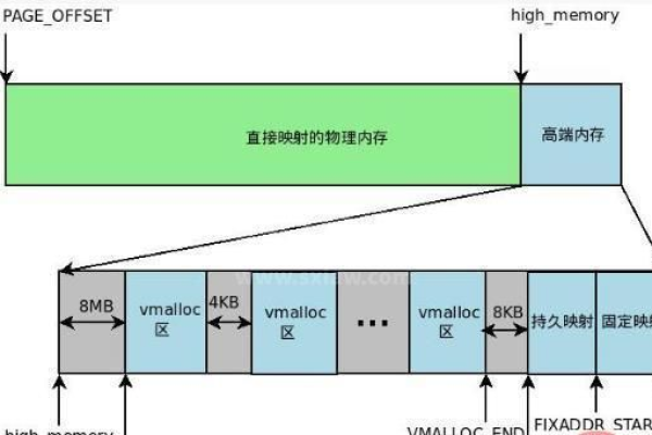 如何理解Linux系统中的内存虚拟地址机制？