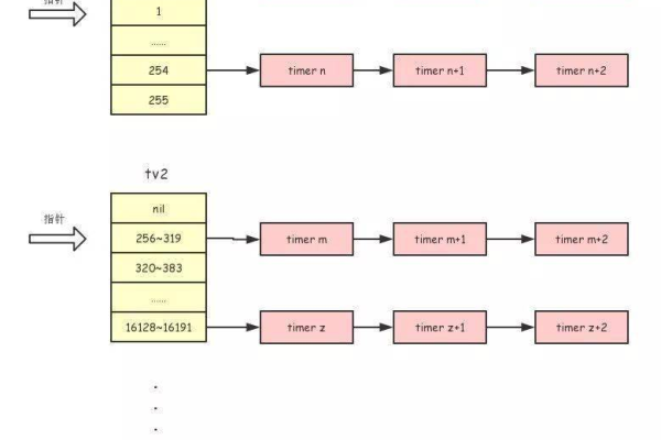 Linux定时器在系统管理中扮演什么角色？