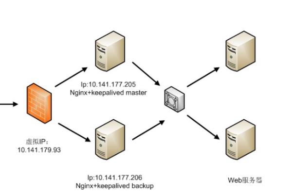 python搭建web服务器_搭建Keepalived Nginx高可用Web集群