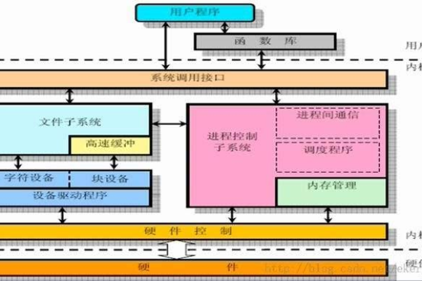 Linux内核的工作流程是如何实现的？