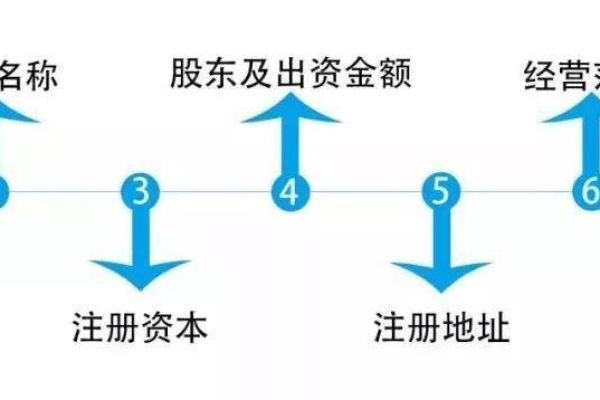 如何在新公司注册过程中确保一切合规？