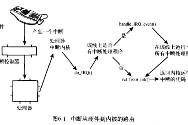 如何深入理解Linux系统中的中断处理流程？