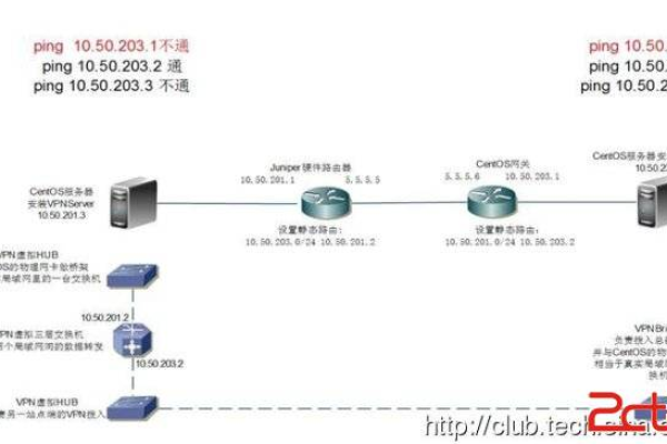 ping 虚拟ip_虚拟IP搭建的高可用集群执行服务器主备倒换后网络不通，如何处理？