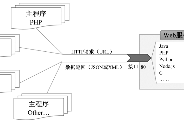 php如何axb绑定接口_AXB模式绑定接口