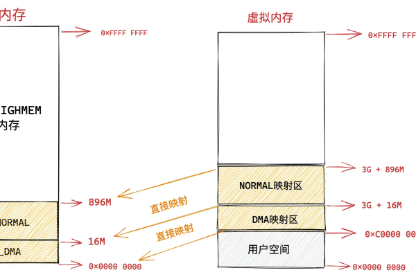 Linux栈空间布局，如何有效管理进程内存？